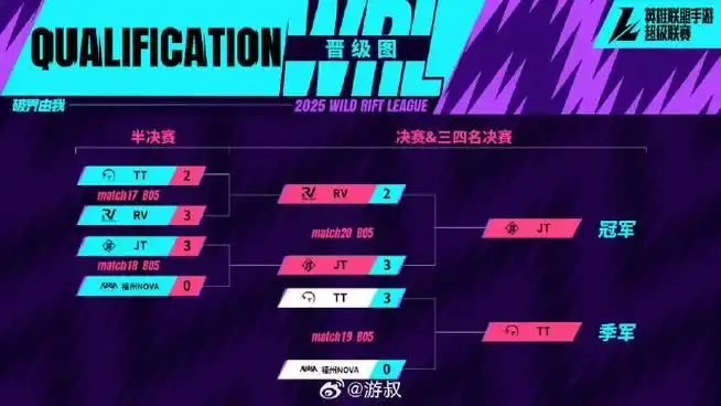 LCK: DNS vs NS